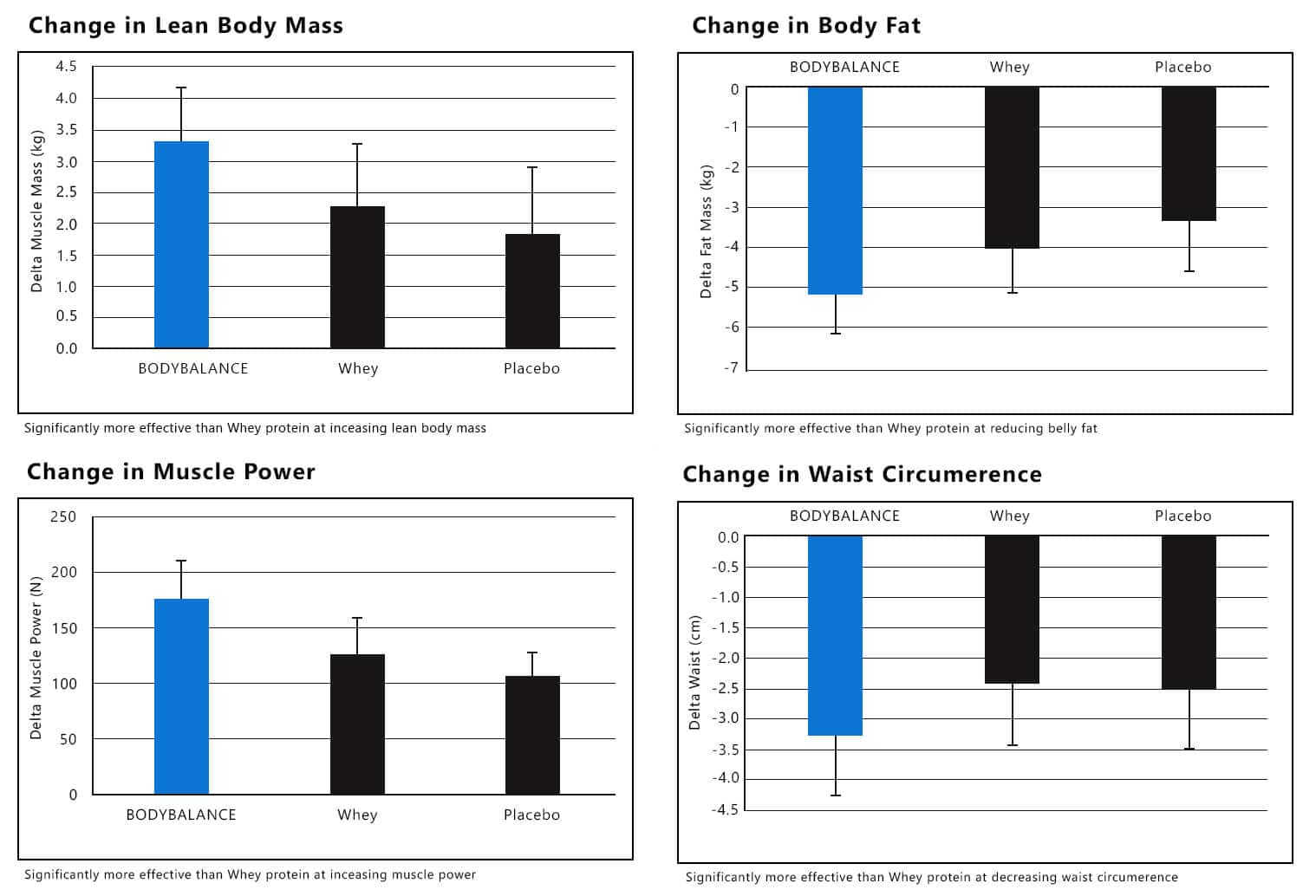 noway PROTEIN - CLINICAL TRIAL RESULTSF